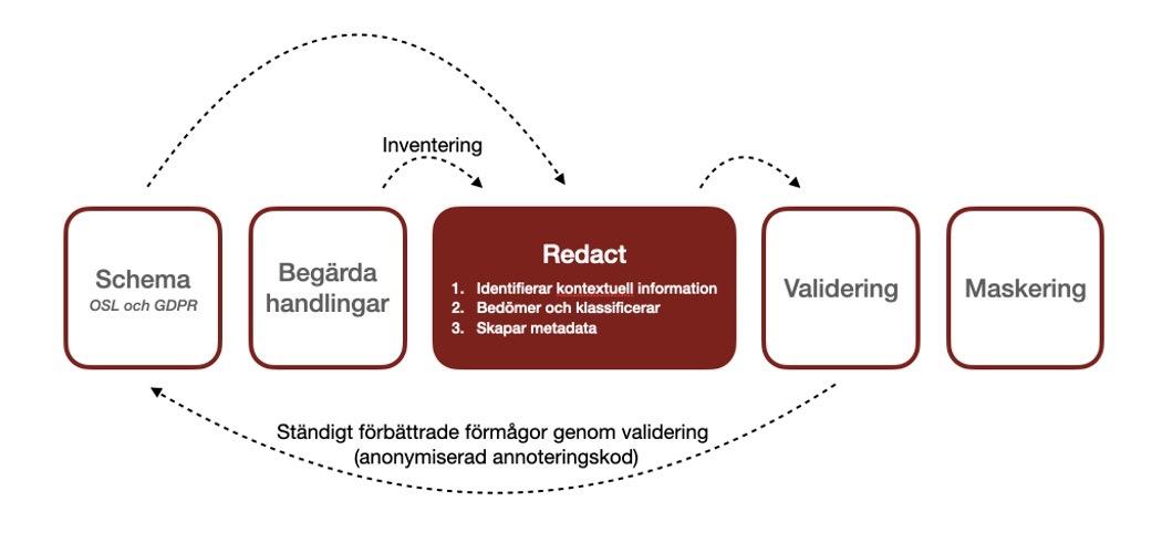 Screenshot of the Redact service